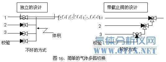 簡單的氣體多路切換 簡單的氣體多路切換