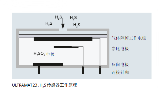 ULTRAMAT23，H2S傳感器工作原理
